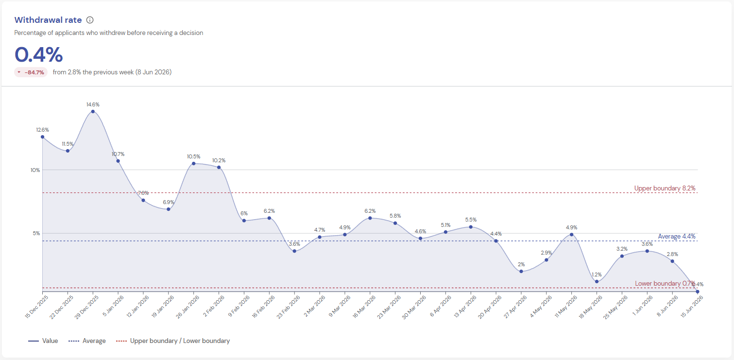 Line chart showing the percentage of applicants who withdrew before receiving a lending decision, from December 2025 to June 2026. In the week ending 15 June 2026, the withdrawal rate was 0.4%, down 84.7% from 2.8% the previous week. The period average is 4.4%, within control boundaries of 0.7% and 8.2%. The chart shows a notable downward trend from a peak of 14.6% in December 2025.