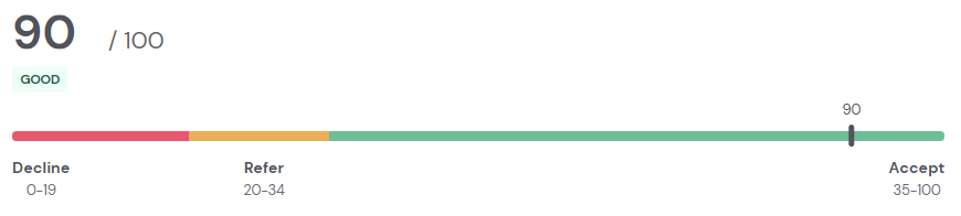 Score bar showing an applicant scoring 90 out of 100, rated "Good," with Decline (0–19), Refer (20–34), and Accept (35–100) threshold bands.