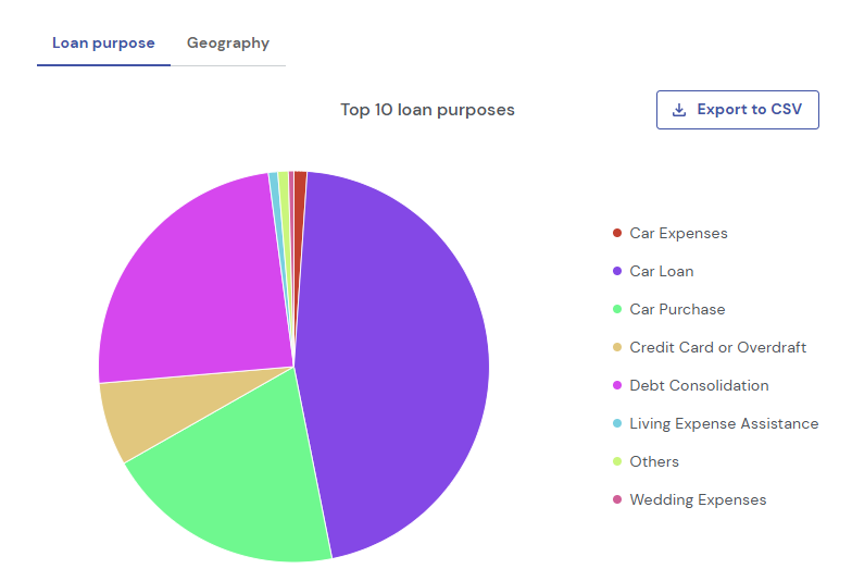 Screenshot of NestEgg's Decision Engine analytics dashboard showing a pie chart of top 10 loan purposes with an "Export to CSV" button, dominated by Car Loan and Debt Consolidation.