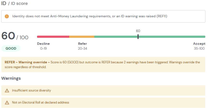 ID score of 60 (rated Good, above the Accept threshold), but the outcome is overridden to Refer due to insufficient source diversity and the applicant not appearing on the electoral roll at their declared address.